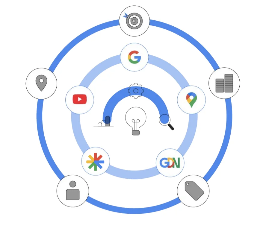 campagne performance max google ads